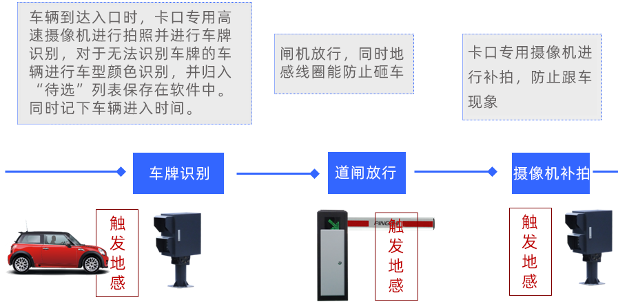 車輛進入流程.png