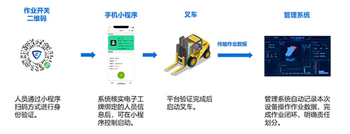 叉車防撞預(yù)警系統(tǒng)