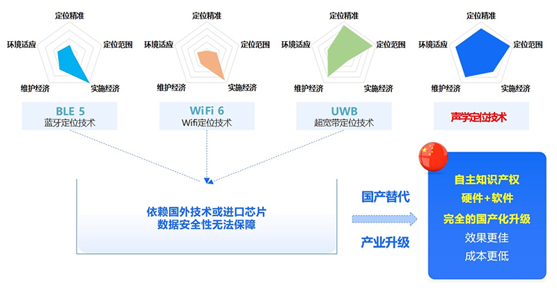 技術(shù)對(duì)比 技術(shù)對(duì)比